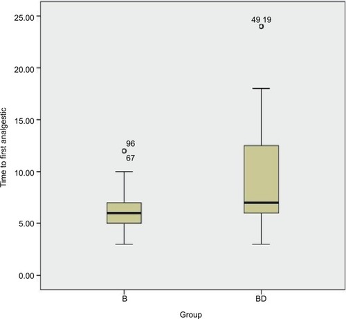 Figure 1 A box plot of postoperative time (hours) to rescue analgesic in each group. The middle line in each box represents the median value, the outer margins of the box represent the interquartile range, and the whiskers represent the 10th and 90th percentile. Circles represent the outliers. B refers to bupivacaine group and BD to bupivacaine + DEX group.