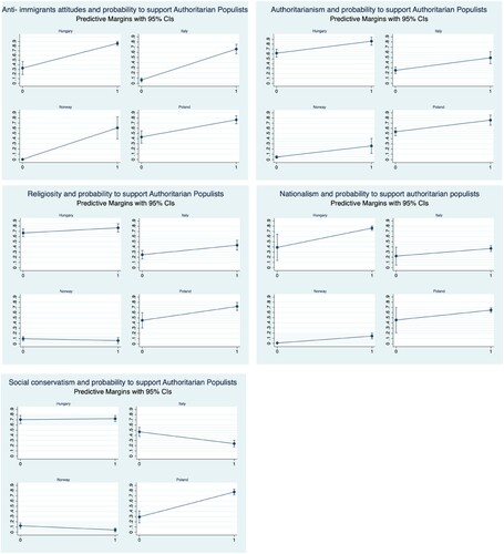 Figure 2. Predicted probability to support authoritarian populist parties at different levels of predictors.