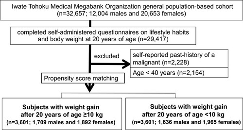 Figure 1 Study recruitment diagram. Patient selection for evaluating associations between lifestyle habits and adverse health outcomes in propensity score (PS)-matched subjects who gained ≥10 kg versus <10 kg after age 20 years is summarized in the study flowchart. The PS-matched analysis was conducted employing the following covariates: age, sex, and BMI at the time of the study. We used 0.1 times the pooled standard deviation of the logit of the PS as the caliper width for the PS matching.