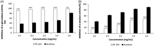 Figure 1. The α-glucosidase and α-amylase inhibitory activities of methanol extract from fruiting bodies of Phellinus pini. (A) α-glucosidase inhibitory activity; (B) α-amylase inhibitory activity. Values are means ± S.D (n = 3). ***p ≤ .001, **p ≤ .01 versus Acarbose.