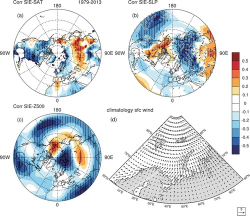 Figure 3. Correlation of the winter BKS SIE with (a) near-surface air temperature from the CRU data, (b) SLP and surface horizontal wind (black arrows), and (c) Z500 from JRA-55. The period used to calculate the correlation is 1979–2013. Italics indicate significance at the 0.01 level for a two-sided Student’s t-test. For comparison, the climatological winter mean surface wind is also displayed in (d). Units: m s−1.