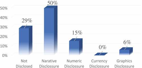 Graph 1. Presentation of IC disclosure types.