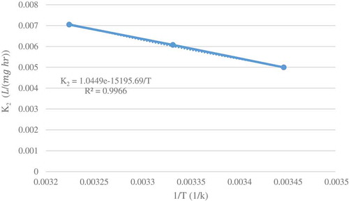 Figure 1. Arrhenius plot of versus 1/T for initial concentration 20 mg/L.