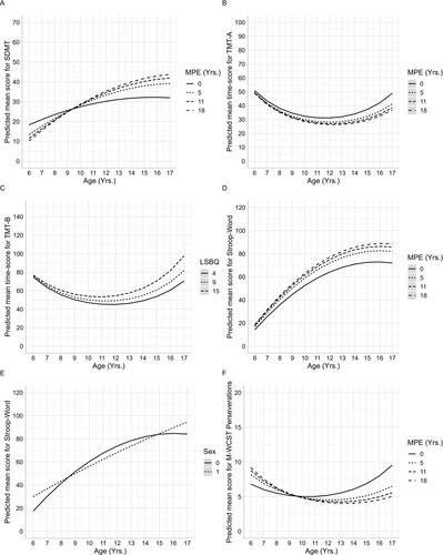 Figure 1. Predicted mean scores for test-scores. (A) Predicted mean scores for SDMT as a function of Age by ln(MPE) interaction. (B) Predicted mean scores for TMT-A as a function of Age by ln(MPE) interaction. (C) Predicted mean scores for TMT-B as a function of Age by LSBQ interaction. (D) Predicted mean scores for Stroop-Word test as a function of Age by ln(MPE) interaction. (E) Predicted mean scores for Stroop-Word test as a function of Age by Sex interaction. (F) Predicted mean scores for M-WCST Perseveration as a function of Age by ln(MPE) interaction.Note. SDMT = Symbol Digit Modalities Test; TMT = Trail Making Test; M-WCST = Modified Wisconsin Cart Sorting Test; MPE = Mean Parent Education; LSQB = Language and Social Background Questionnaire.