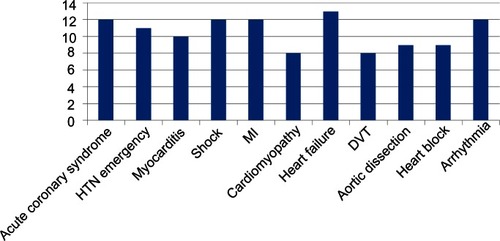 Figure 1 Cardiovascular problem magnitude.