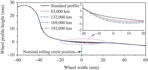 Figure 14. Comparison of measured wheel profiles for different travelling distances.