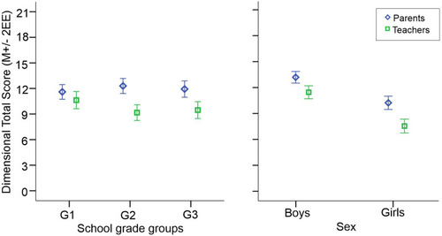 Figure 1 Interactions between informant, school grade group, and sex.