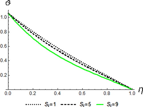 Figure 18. Temperature profiles for different values of St.