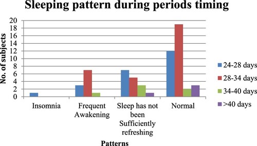 Figure 9. Sleeping pattern or the difficulties in sleeping for the subjects during the week of menstruation.