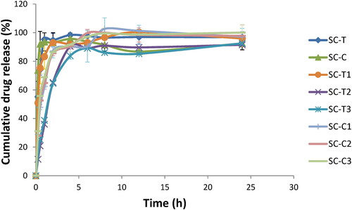Figure 3. Cumulative drug release profiles for risedronate loaded- aerogel scaffolds.