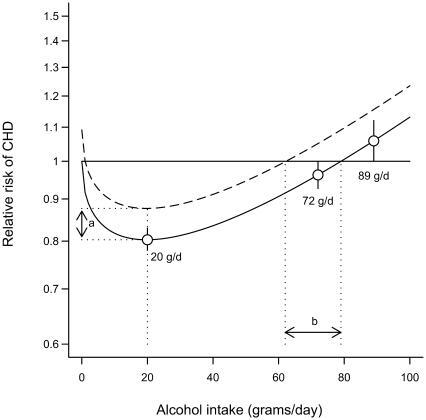 Figure 1 Impact of choice of reference category on the relationship between alcohol intake and the risk of coronary heart disease.The solid line shows data from 28 cohort studies (adapted and reproduced with permission from Figure 2 of Corrao et al. 2004. A meta-analysis of alcohol consumption and the risk of 15 diseases. Prev Med, 38: 613-19) and shows the estimated risk-relationship when nondrinkers are used as the reference category. The dashed line shows the same curve with light drinkers (1 g/day) as the reference category. The distances a and b represent the extent that use of nondrinkers as the reference category might lead to overestimation of the benefits of moderate alcohol consumption and overestimation of the level at which alcohol consumption may become cardiotoxic.