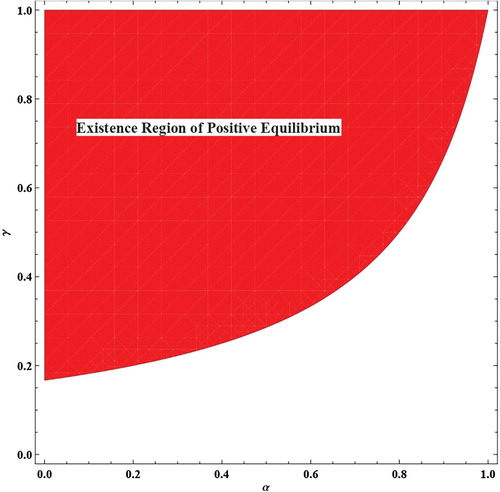 Figure 1. Existence region (red) for P∗ at β=0.2.