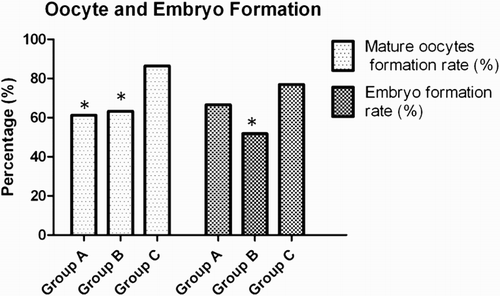 Figure 5.  Percentage of mature oocyte formation rate (Grade III) and viable embryos formation rate (Grade I and II) in three groups. *P values were statistically significant (p < 0.05)