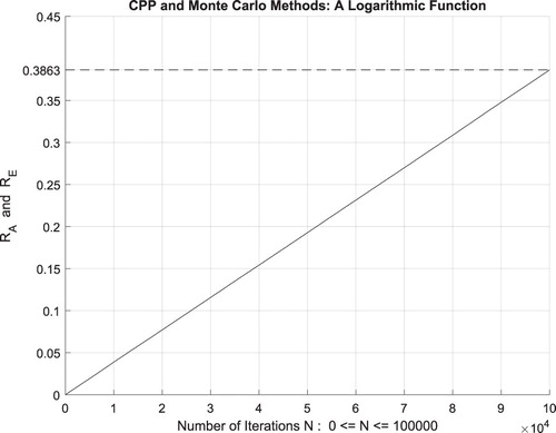 Figure 36. The increasing convergence of the Monte Carlo method up to N = 100,000 iterations.