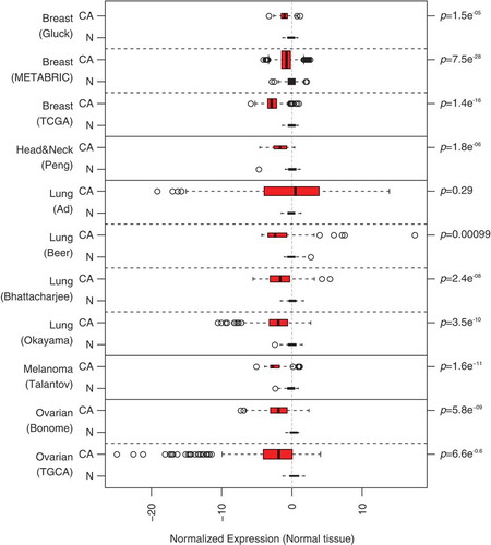 Figure 1. Differential expression of annexin A1 (ANXA1) in different public transciptome datasets. CA, cancer tissue, N, normal tissue. p values are based on one-sided t-test.