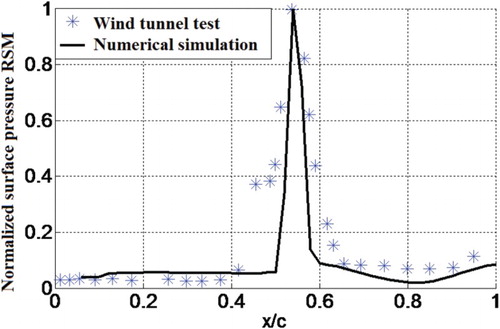 Figure 5. Normalized pressure fluctuation root mean square value. Note: Wind tunnel data taken from Bartels et al. (Citation1997).