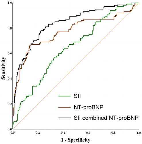 Figure 3 Receiver operating characteristic curves of SII, NT-proBNP, SII combined with NT-proBNP for 1-year MACEs prediction.