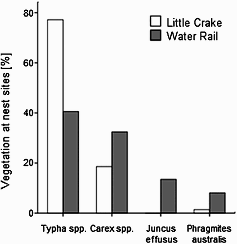 Figure 1. Frequency of the most common vegetation types at nesting sites of Little Crake and Water Rail.