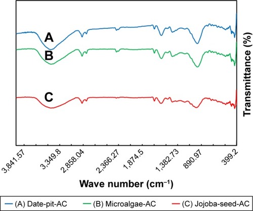 Figure 2 Fourier-transform infrared spectra.Notes: (A) Date-pit activated carbon (AC); (B) microalgae activated carbon; and (C) jojoba-seed activated carbon.