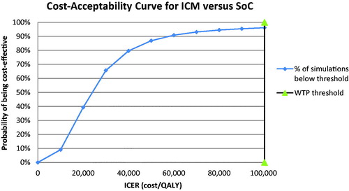 Figure 5. Cost-acceptability curve summarizing the impact of uncertainty on the cost-effectiveness or willingness-to-pay threshold.