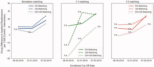 Figure 6. Left: Inpatient utilization results of our propensity with bootstrapping methodology using three different matching criteria across three dates and sample sizes. Center: results using standard 1:1 propensity matching. Right: results using 1:5 propensity matching. (n.s. = not significant group difference at p < .05).