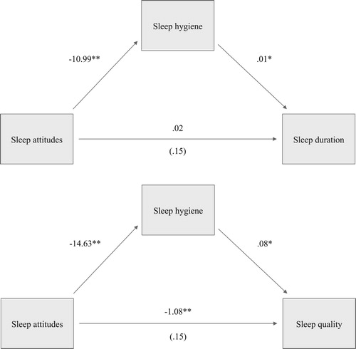 Figure 2. N = 172, *p < .05, **p < .01. Path models highlighting the relationship between sleep attitudes and sleep outcomes (duration and quality) via sleep hygiene. Coefficients for the c and c’ paths represent the total effect and direct effect of IV on DV, respectively. The direct effect is provided in parentheses.