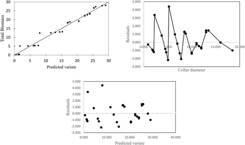 Figure 3. Plots of residual against predicted variate and explanatory variate.