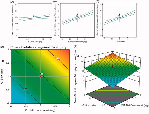 Figure 4. Main effect diagram, contour, and 3D response surface plots representing the effect of the studied variables on the zone of inhibition against Trichophyton rubrum (Y3). (A) Main effect diagram of clove oil (%); (B) main effect diagram of naftifine amount (mg); (C) main effect diagram of Smix ratio (%); (D) contour plot showing the effect of clove oil and naftifine on zone of inhibition against Trichophyton rubrum; (E) 3D surface plot representing the effects of the clove oil % and naftifine amount (mg) on zone of inhibition against Trichophyton rubrum.