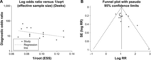 Figure 5 Publication bias examined by Deeks’ funnel plot asymmetry test (A) and visual funnel plot (B).