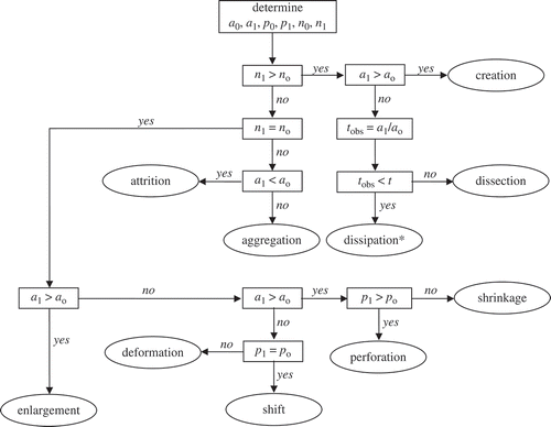 Figure 3. Decision tree model of land transformation used to identify forest fragmentation phases. a – total patch area; p – total edge; n – number of patches. a0, p0 and n0 refer to the state before transformation, whereas a1, p1 and n1 refer to the state after transformation at time t + 1. Tobs = a1/a0; t = a0−a1 > 0.Source: Based on Bogaert et al. (Citation2004) and Koffi et al. (Citation2007).