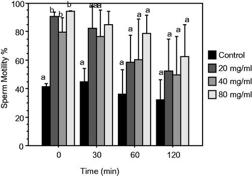 Figure 1. Sperm motility (Mean ± SEM) at 0, 30, 60, 120 min of incubation of epididymal rabbit sperm diluted with control or NPE extender (control + 20, 40, 80 mg/mL DPP extract). Different letters indicate significant differences (p ≤ .05).
