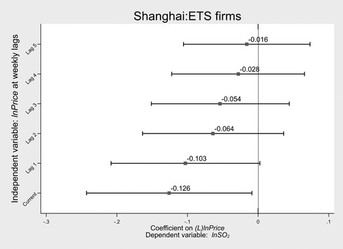 Figure 1. Association between current Shanghai CO2 prices and ETS firms’ SO2 emissions at various lagged week.