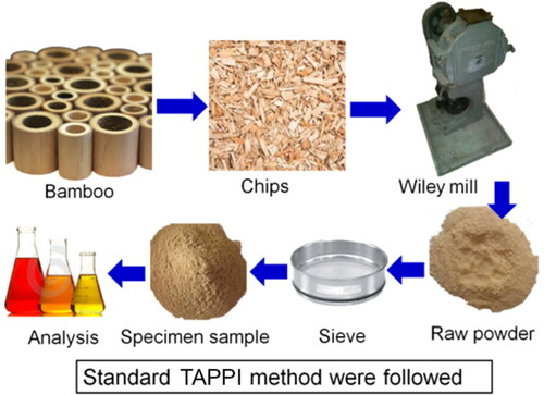 Figure 1. Preparation procedure of bamboo powder for chemical analysis.