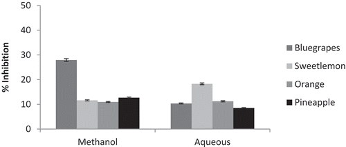 Figure 4. Alpha-amylase inhibitory activity of fruit pomace.