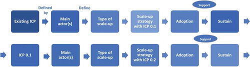 Figure 2. Interrelatedness between actors, context, and the intervention (roadmap actions).