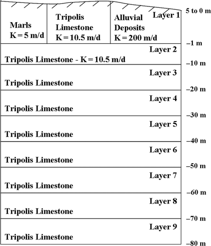 Fig. 5 Vertical discretization of the conceptual model.