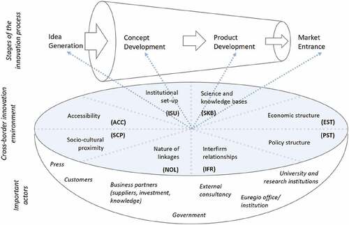 Figure 1. Conceptual framework to investigate the influence of the cross-border innovation environment on specific stages of the innovation process (adopted from Bansal and Grewatsch, Citation2020; Galanakis, Citation2006; Hekkert et al., Citation2007; Lundquist and Trippl, Citation2013; Neuberger et al., Citation2021; Spendrup and Fernqvist, Citation2019; Trippl, Citation2010; Tzokas, Hultink and Hart, Citation2004).