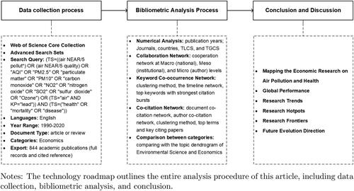 Figure 1. The technology roadmap.Source: Authors.