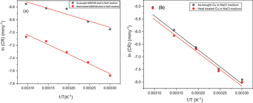 Figure 10. Arrhenius plots of (a) AISI 5140 steel (b) copper in 3.5 wt% NaCl solution for the corrosion in as-bought and annealed condition.