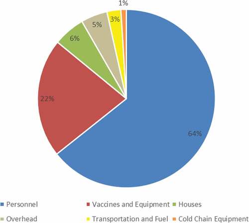 Figure 1. The share of the different cost items as part of the overall cost of vaccination