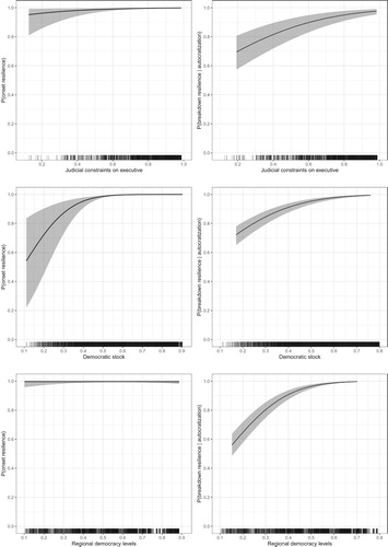 Figure 6. Predicted probabilities of onset resilience (left panel) and breakdown resilience (right panel) over the range of selected explanatory variables. Estimates and 95% confidence intervals are based on simulations from the model parameters.