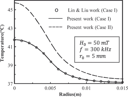 Figure 9. Temperature distributions in the tissue deposited with 9-nm FCC FePt MNPs at t = 600 s.