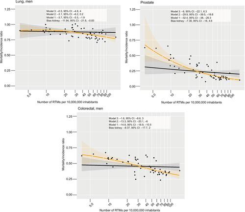 Figure S4 Observed estimated associations between the MIR and RTMs per 10,000,000 inhabitants considering ovarian (women) and kidney cancer (men) as negative controls.Notes: Gray band: 95% CI. Black line: predicted effects as estimated from the adjusted model considering restricted cubic splines. Yellow lines and band: estimates of the LOESS procedureCitation1 with respective 95% CI.Abbreviations: LOESS, locally weighted scatterplot smoothing; MIR, mortality/incidence ratio; RTMs, radiotherapy treatment machines.