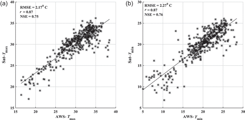 Figure 3. Scatter plots between predicted and observed (a) Tmax and (b) Tmin.