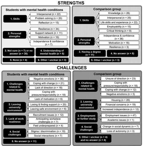 Figure 2. Strengths and challenges for students with and without mental health conditions when they graduate, identified following content analysis.