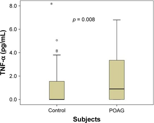 Figure 1 Box plot showing the distribution of TNF-α levels in the POAG cases and control group.