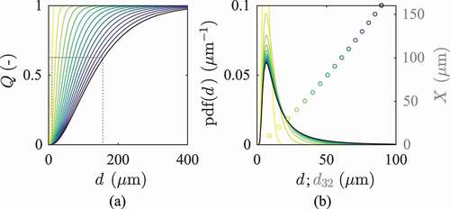 Figure 1. The modified Rosin-Rammler (a) accumulated volume and (b) droplet size pdfs in terms of X. The sauter mean diameter is shown in (b) for the range of X highlighted in (a).