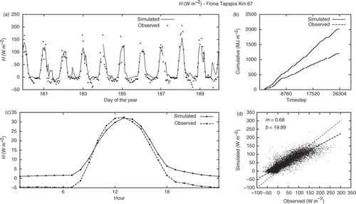 Figure 7. Results of H after mono-objective calibration. The graphs represent (a) sample of 10-day series data, (b) cumulative sum, (c) typical day and (d) scatter plot.
