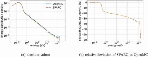 Fig. 3. Neutron energy density υ(E) within a drum filled with concrete computed with OpenMC and SPARC.