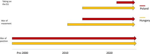 Figure 1. Three strategic phases in the struggle over hegemony: war of position, combined war of position and war of movement, taking on the EU.